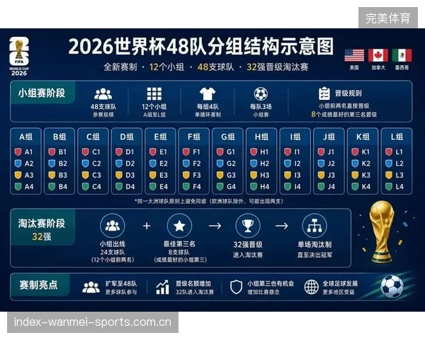 2026世界杯出线路线曝光，多国晋级门槛骤然提高